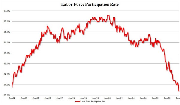 Labor Force Participation Rate