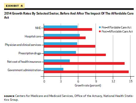Pre and Post Obamacare