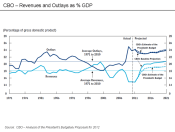 800px-CBO_-_Revenues_and_Outlays_as_percent_GDP