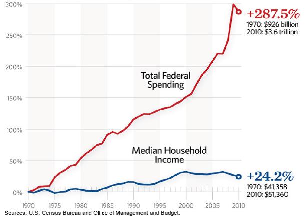 Federal spending