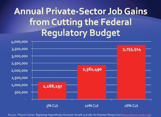 Private sector job gains by cutting federal budget