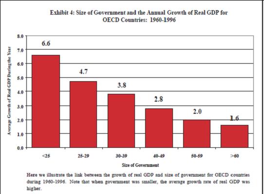 size of gov vs economic growth