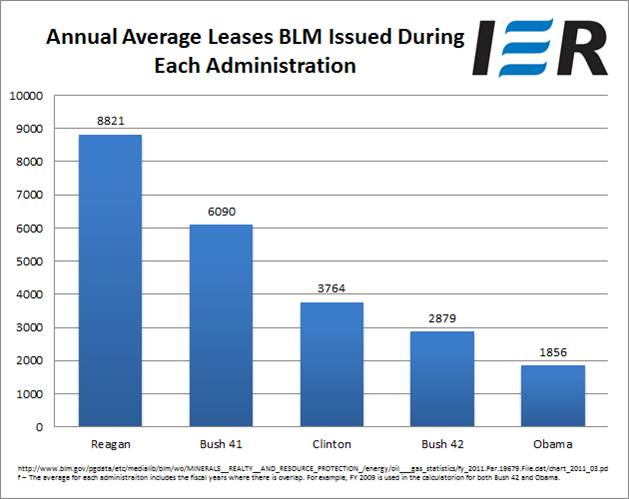 Obama Oil and Gas Leases