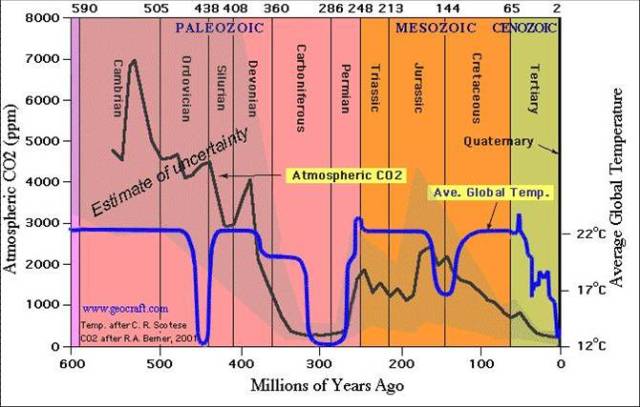 CO2 and Temperature