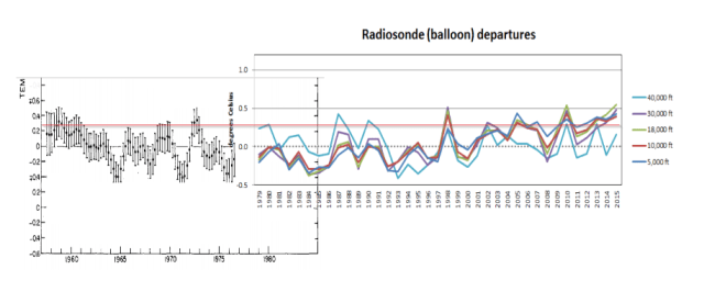 NOAA Temp data