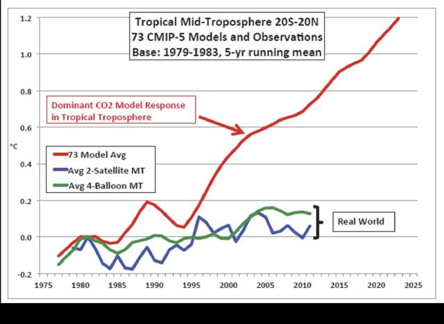 Christy graph of models