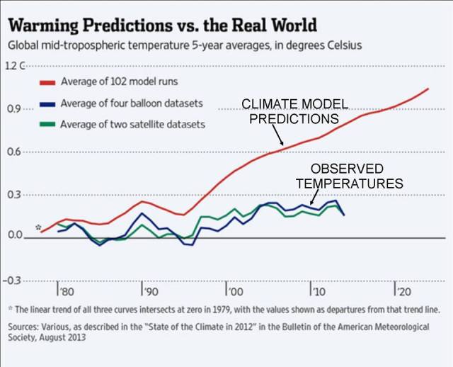 Climate Models vs reality