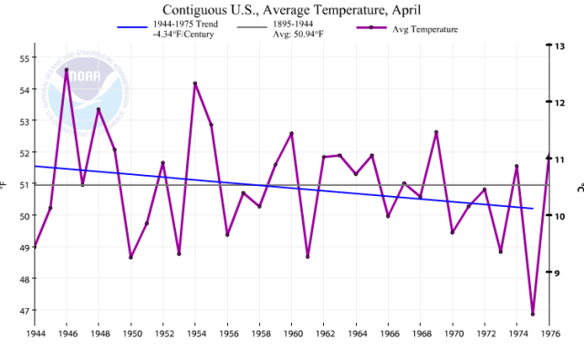 NOAA avg temp 1944 to 1975