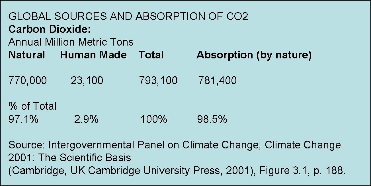 global-sources-and-absorption-of-co2