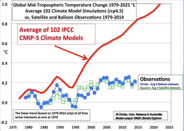 Climate models versus climate observations