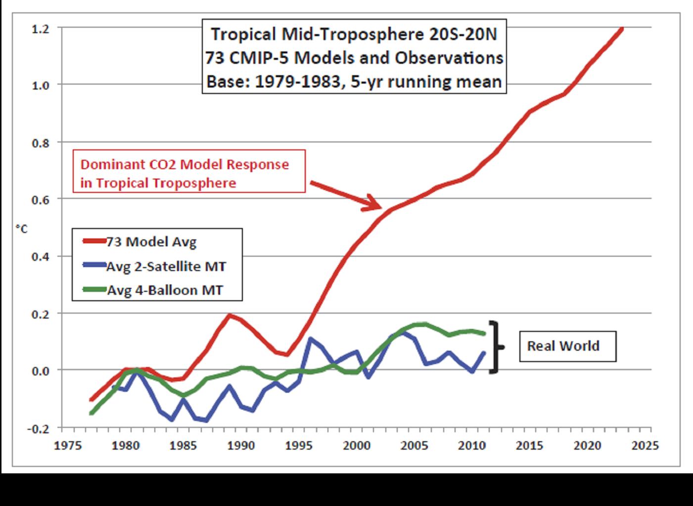 Christy graph of models