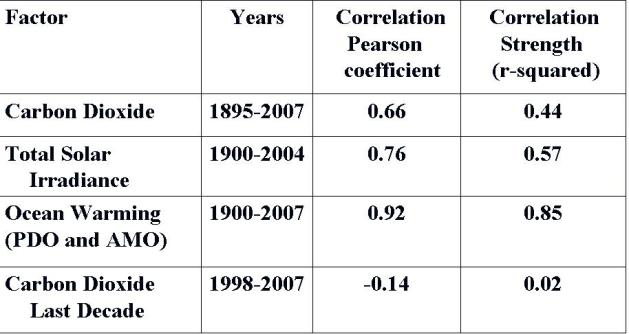 Correlations with Temp
