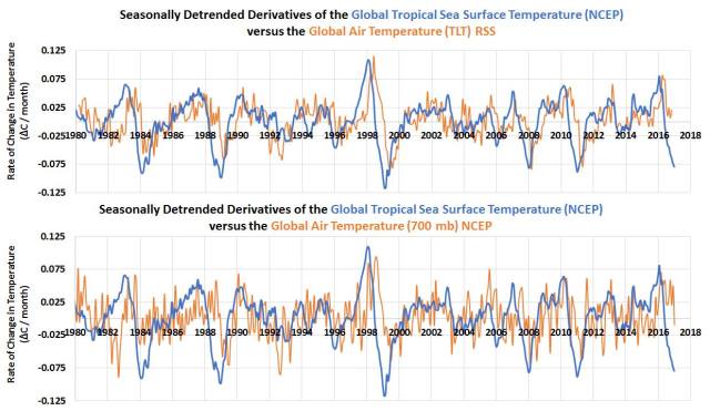 Detrended CO2 &Temperature
