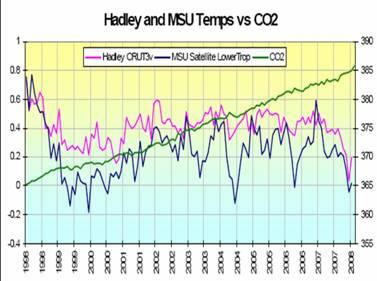 Hadley Temp vs CO2