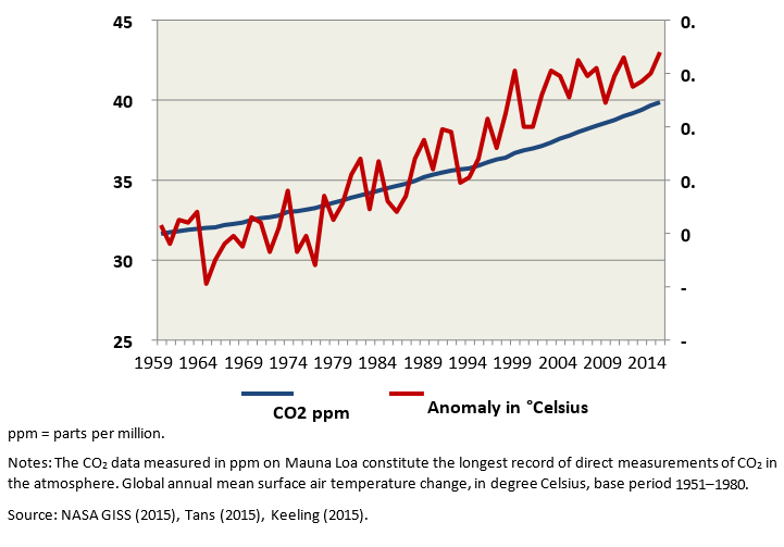 Vinod's fake warming Brookings
