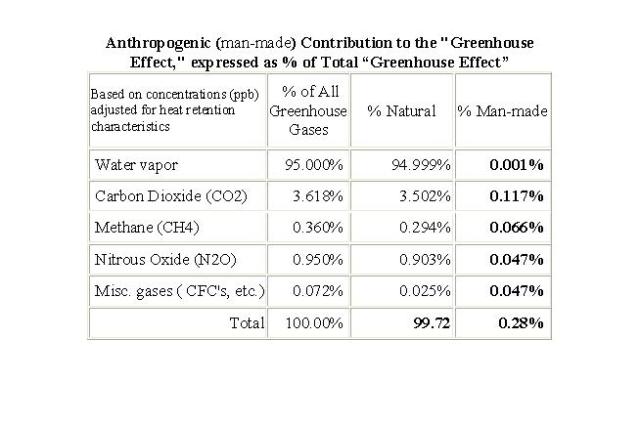 Antropogenic Contribution to Greenhouse Effect