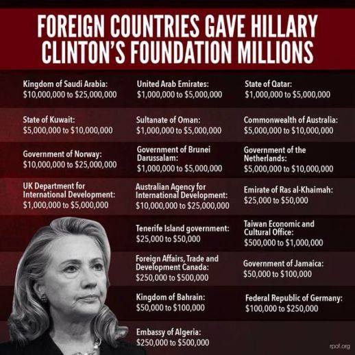 Clinton Foundation Funding