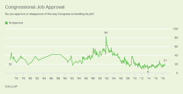 Congress Approval Rating