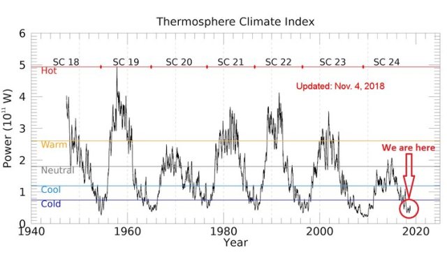 Thermosphere Climate Index