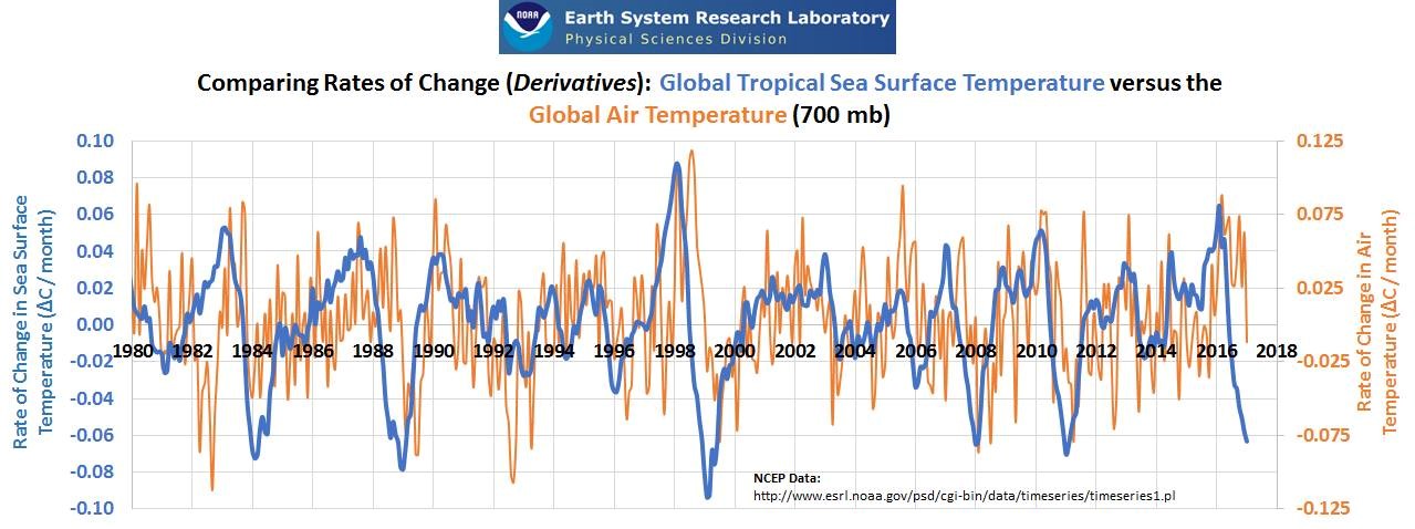 global sea surface temp vs air temp