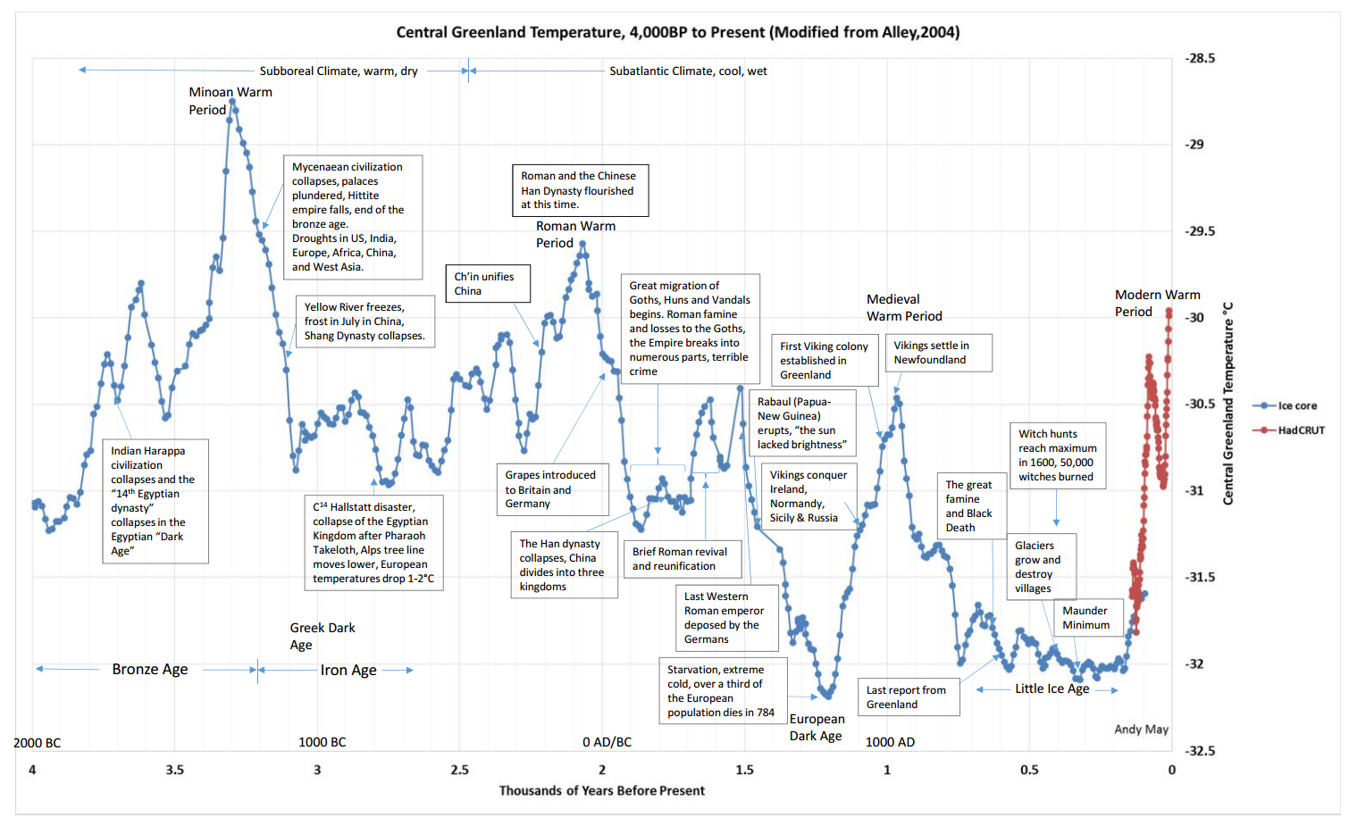 greenland ice core temp vs year-civilization