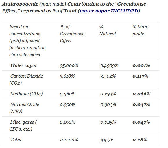 human contribution to warming