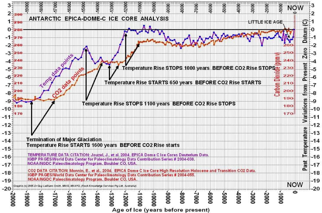 temp leads co2 graphic