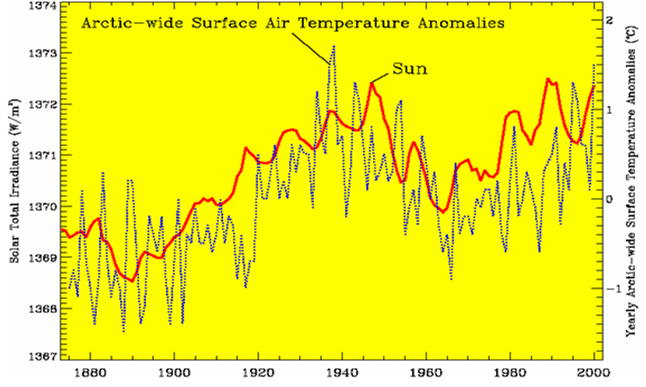 temp tracks solar activity