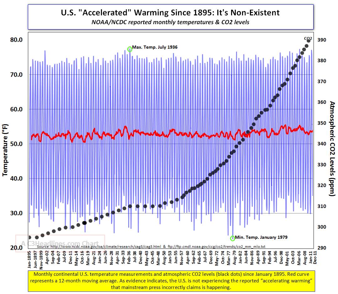 temp vs co2...no sig warming