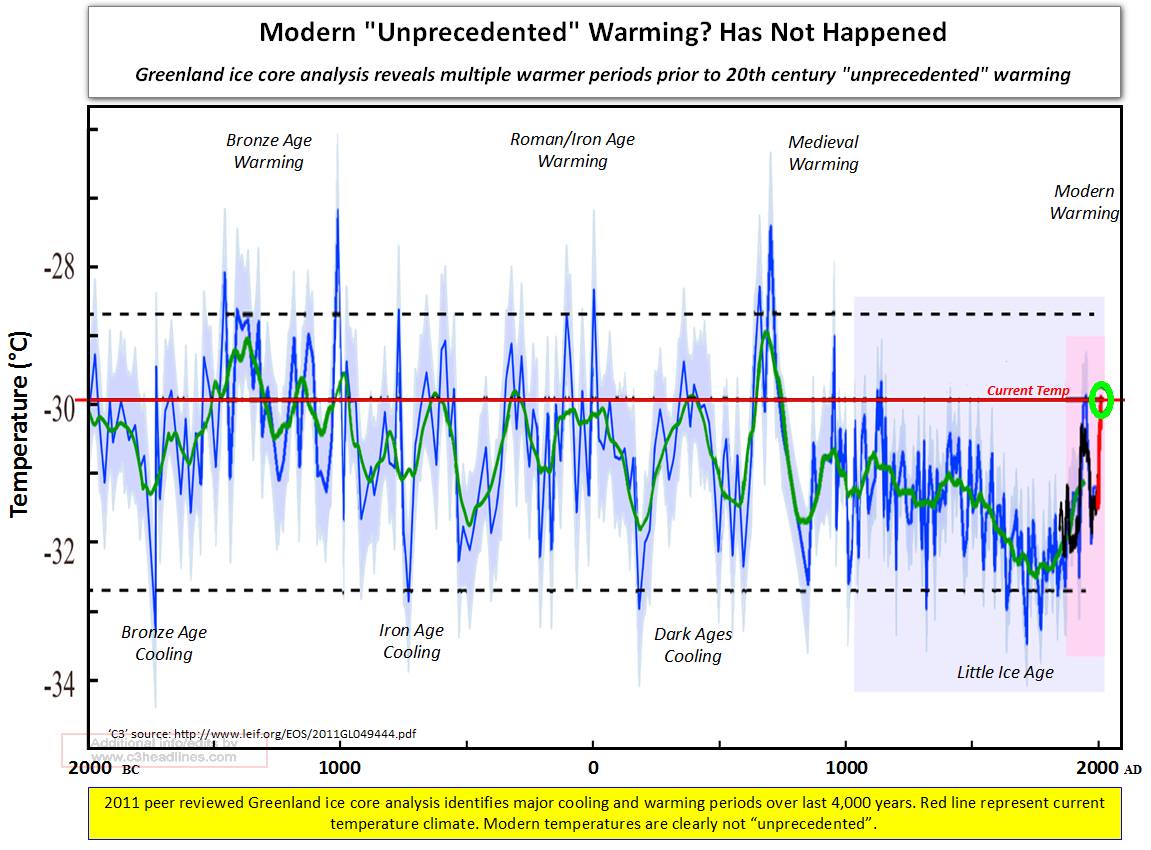 warming has not happened