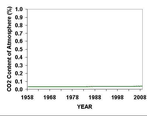 CO2 Chart by Dr Roy Spencer